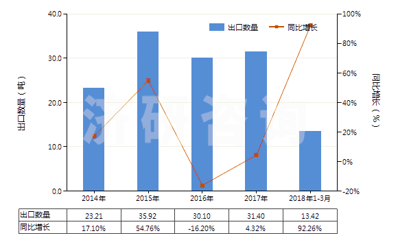 2014-2018年3月中國其他氣態(tài)石油氣及烴類氣(HS27112900)出口量及增速統(tǒng)計(jì)
